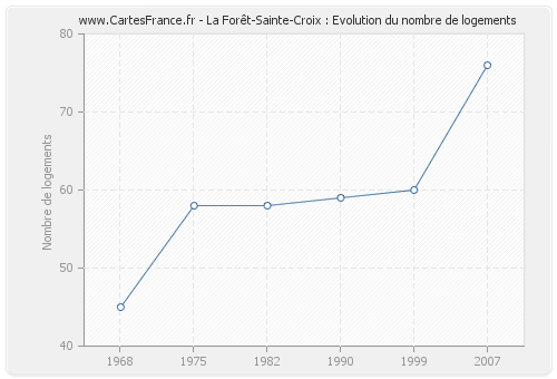 La Forêt-Sainte-Croix : Evolution du nombre de logements